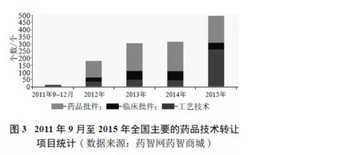 药品注册审评制度改革给药品技术转让带来的机遇与挑战